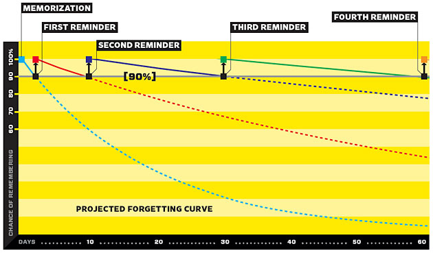 Supermemo algorithm for Bible memorization